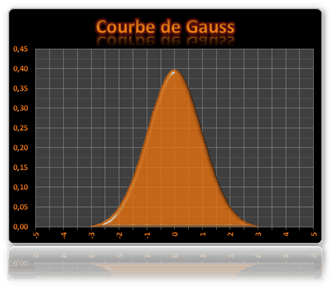 Courbe de Gauss